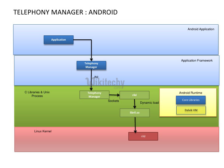  configuration of sim