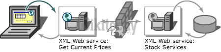 android web services