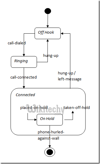  process of callstate