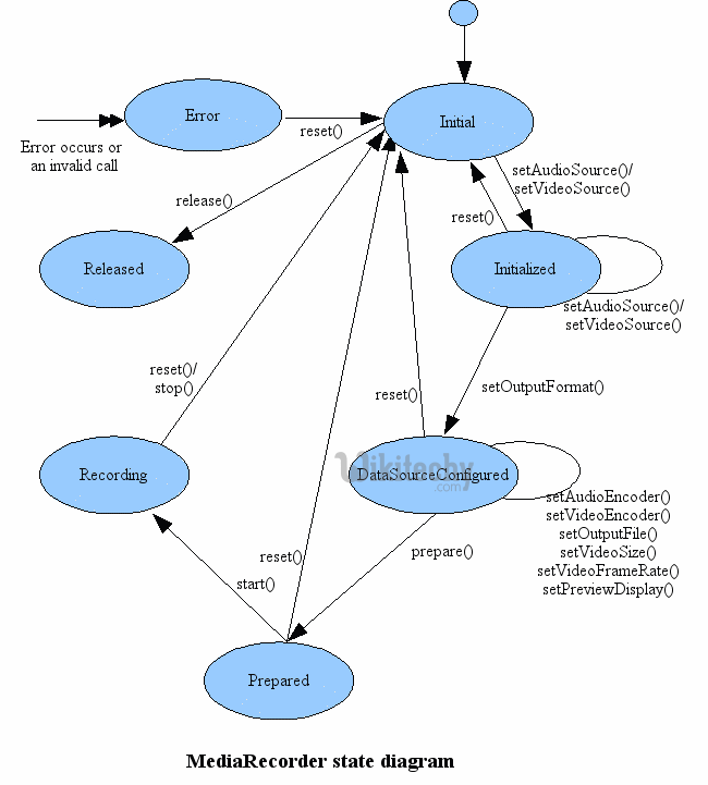  mediarecorder state diagram