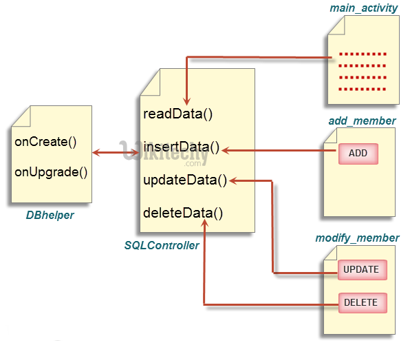  process of sqlite