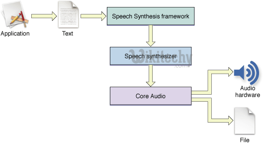  text to speech android