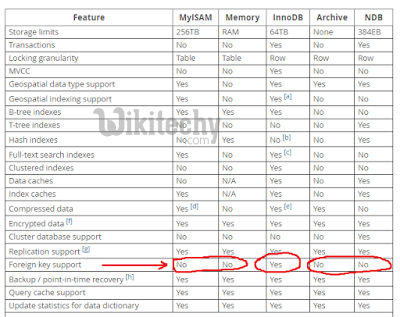  mysql address