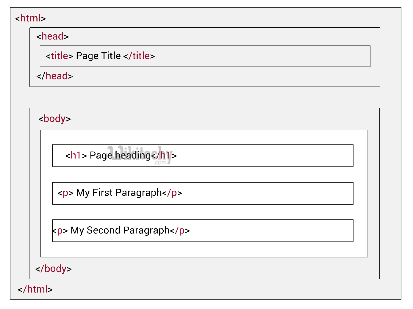 basic structure of html