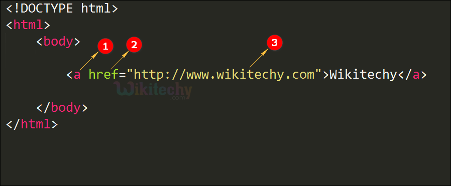 Code Explanation for <a> tag