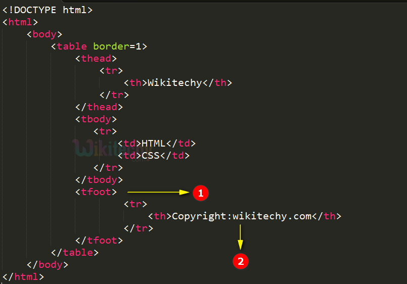 Table Footer <tfoot> Tag Code Explanation