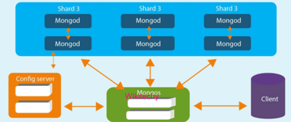MongoDb