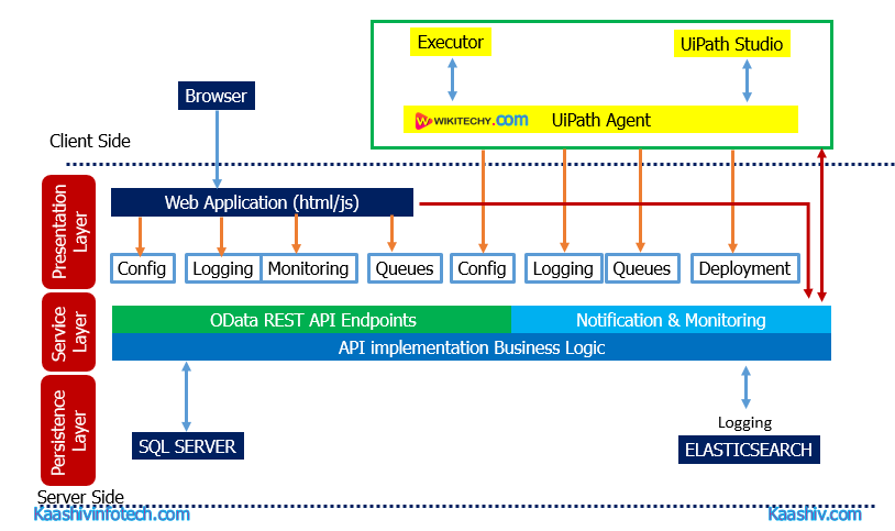  UiPath Architecture