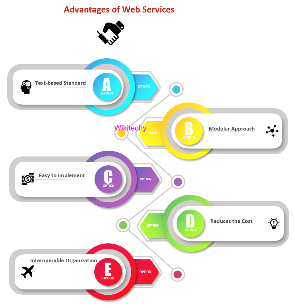 Technologies in Web Services