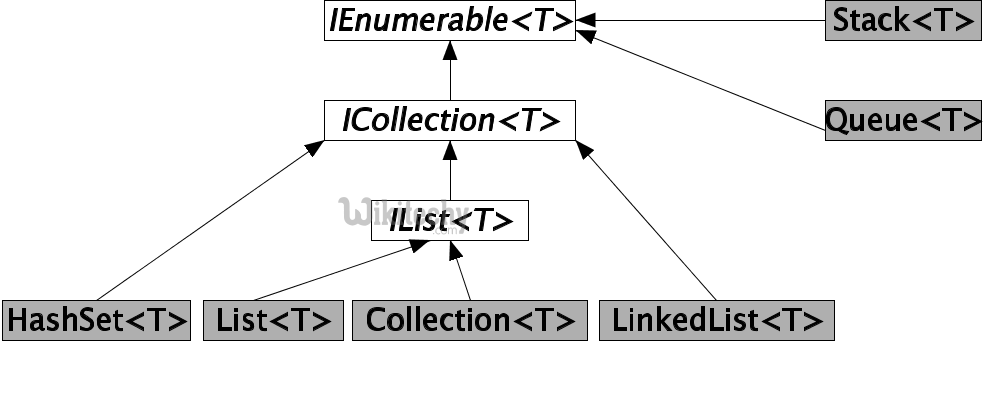  c sharp collection overview