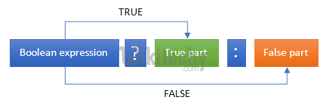 Conditional Operator