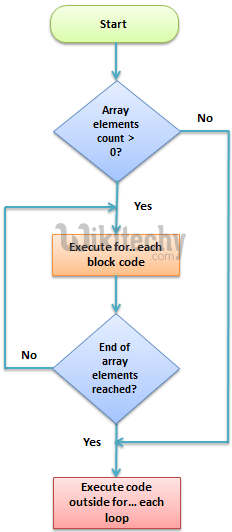  C#  for each loop