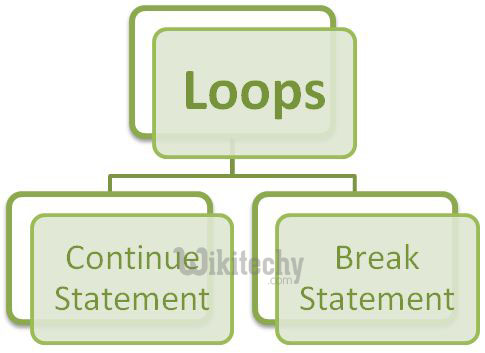  c sharp loop