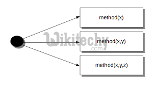 Method Overloading