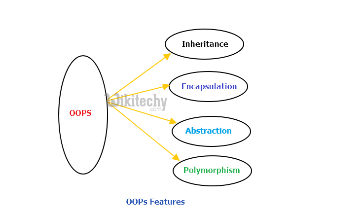 OOPs features