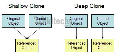  clone object in c sharp