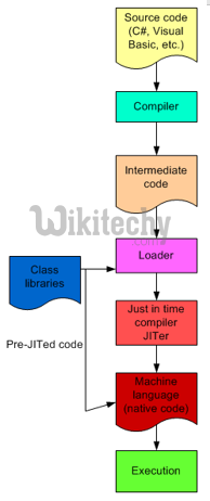 learn c# tutorials - clr in c# - architecture csharp in c#