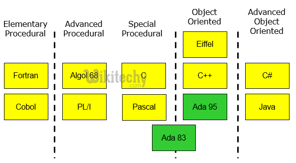learn csharp - csharp tutorial - csharp programming languages history - csharp examples -  csharp programs