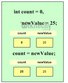 learn csharp - csharp tutorial - c# assignment operator  - c# examples -  c# programs