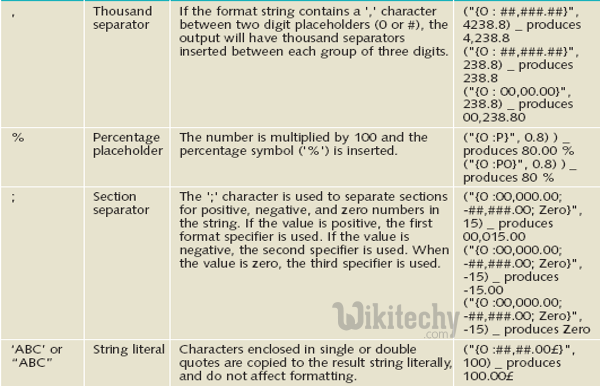 learn csharp - csharp tutorial - c# numerical format specifiers - c# examples -  c# programs