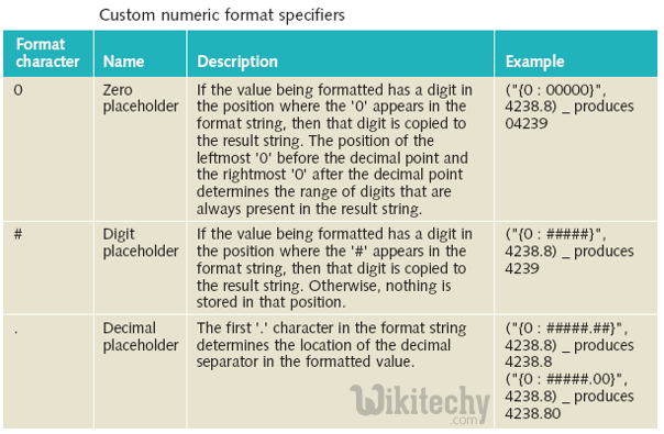 learn csharp - csharp tutorial - c# numerical format specifiers - c# examples -  c# programs