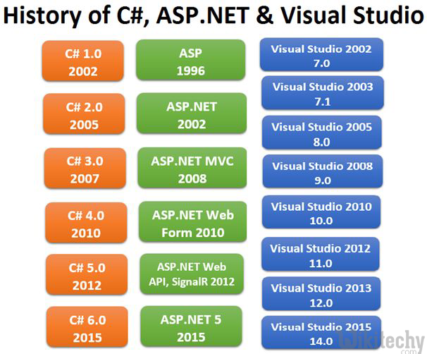 learn c# tutorials - history of csharp in c#