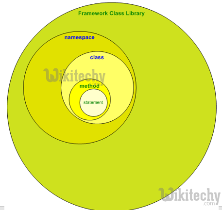 learn csharp - csharp tutorial - csharp program hierarchy - csharp examples -  csharp programs