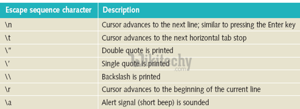 learn csharp - csharp tutorial - Escape Sequence  in csharp - csharp examples -  csharp programs