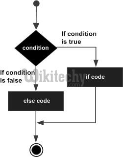  if else statement in c#