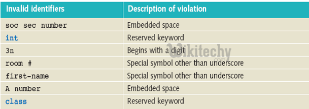 learn csharp - csharp tutorial - c# invalid naming convention - c# invalid identifiers - c# examples -  c# programs