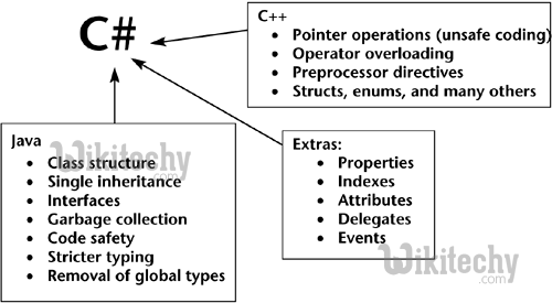learn c# tutorials - java vs c#
