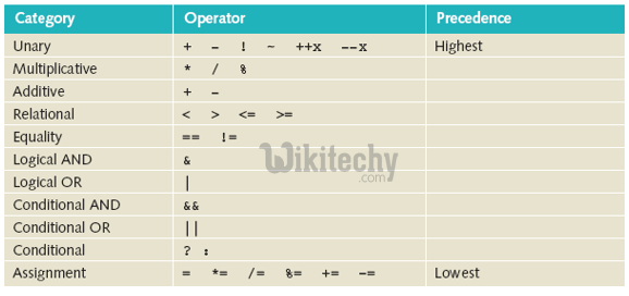 learn c# - c# tutorial - c# Operator precedence - c# examples -  c# programs