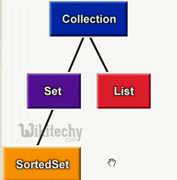 sorted set