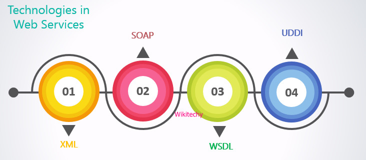 Technologies in Web Services