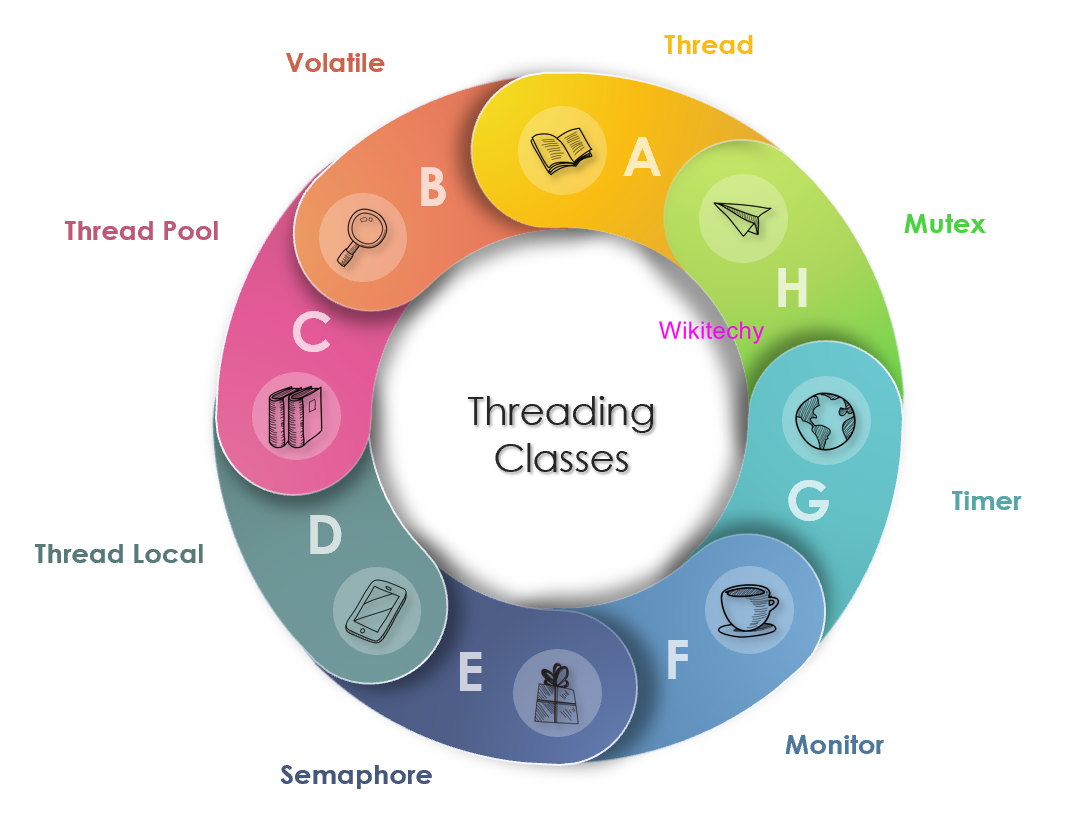  Multithreading