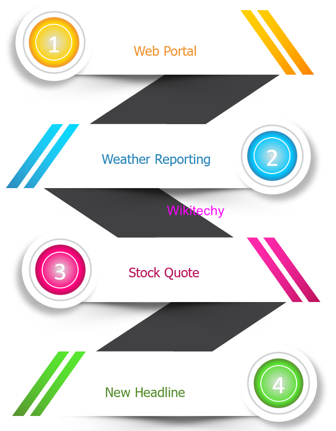 Technologies in Web Services
