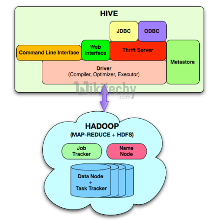 Hive Architecture 