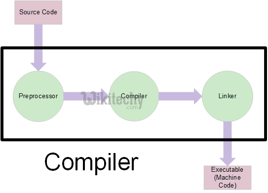  C++  Compiler