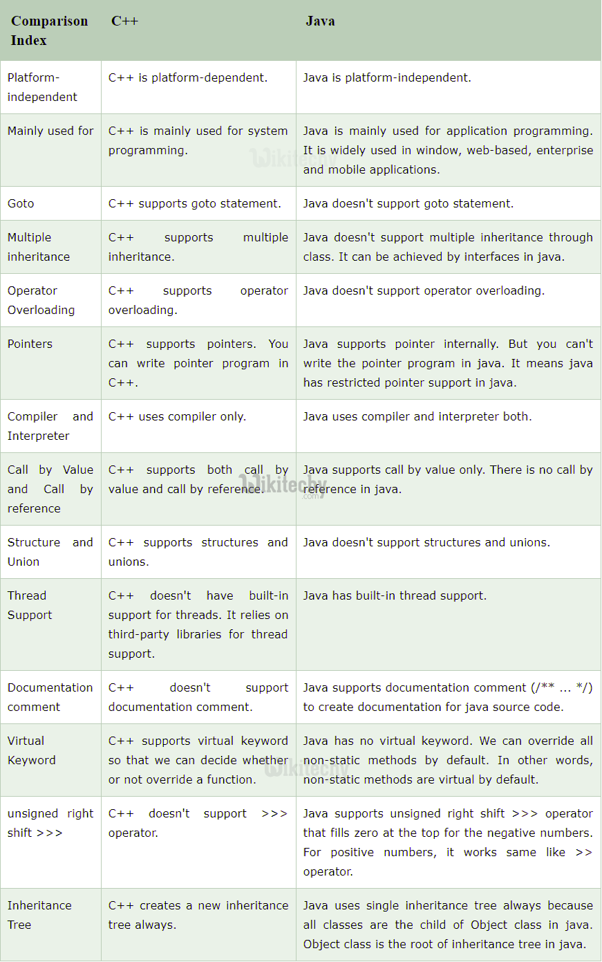  C++ vs Java
