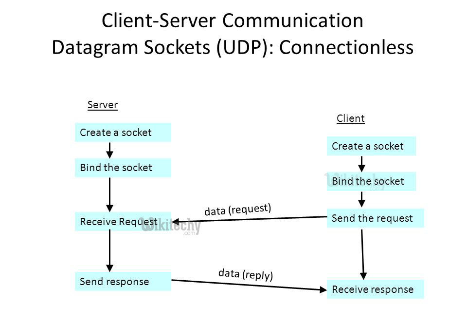  Java DatagramSocket