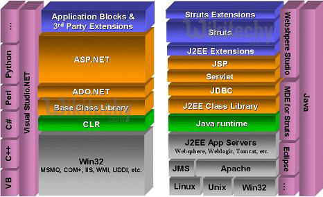  difference between dotnet and- toee