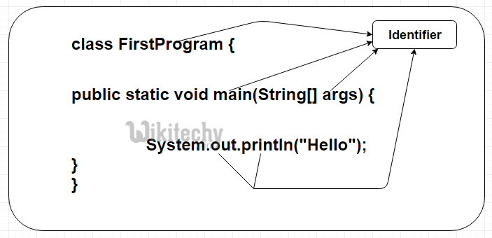  Identifiers in java

