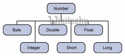  java number