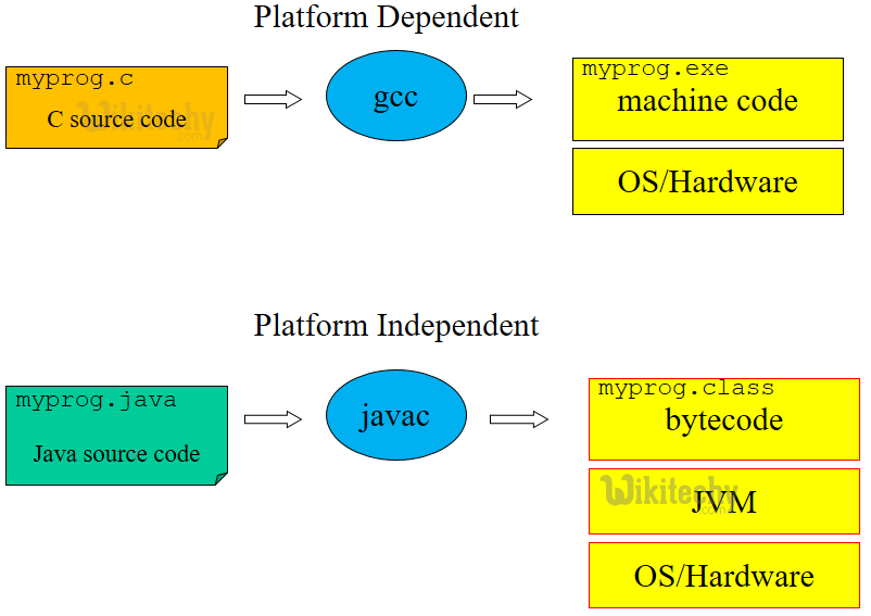 java - java tutorial - java compiler - java bytecode - java  platform independent - learn java - java jdk - history of java - Java Tutorial for Complete Beginners - java basics concepts - java tutorial for beginners - java tutorial pdf - advanced java tutorial - java tutorial videos - java programming examples - core java tutorial 