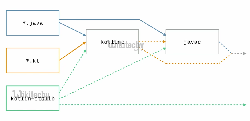  kotlin vs ava