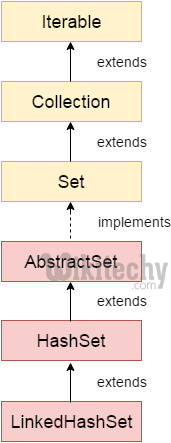  linkedhashset