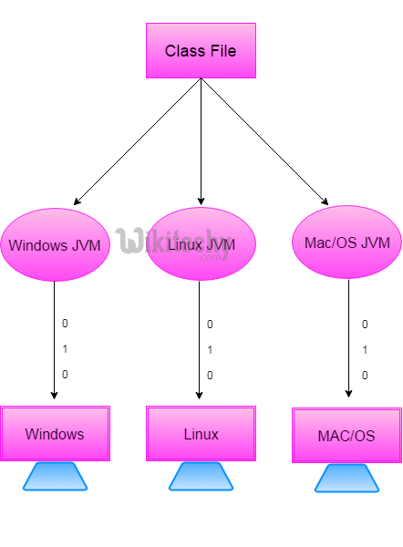  platform independent in java