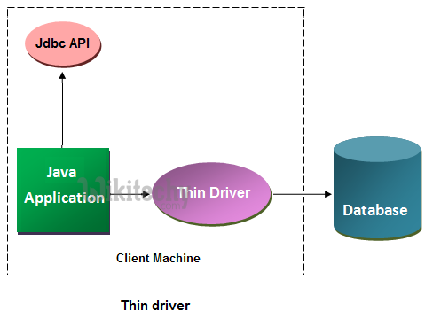  Thin driver