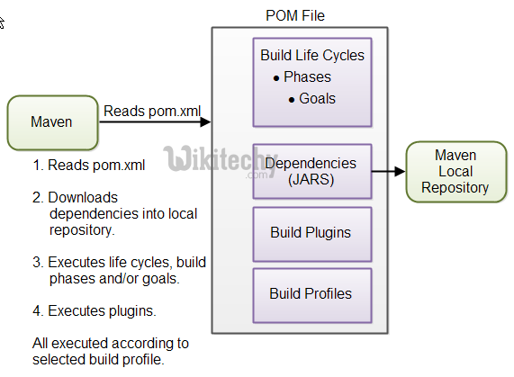 learn maven tutorial - maven project - apache maven - maven architecture pom file - Apache Maven example programs