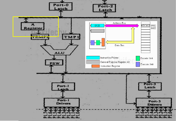  ACC Register in 8051 Microcontroller